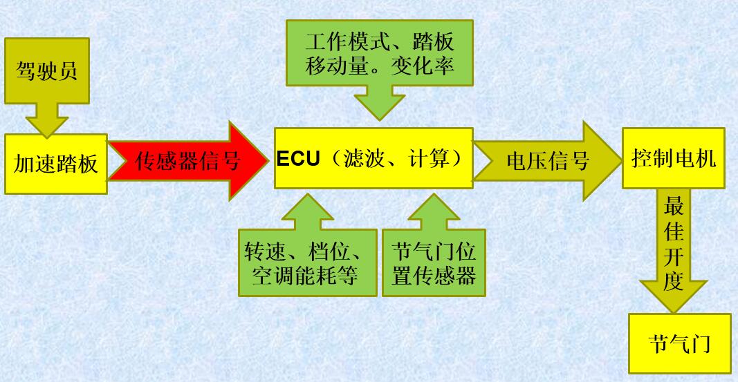 電子節(jié)氣門系統(tǒng)的工作原理 電子節(jié)氣門的設(shè)定與調(diào)整